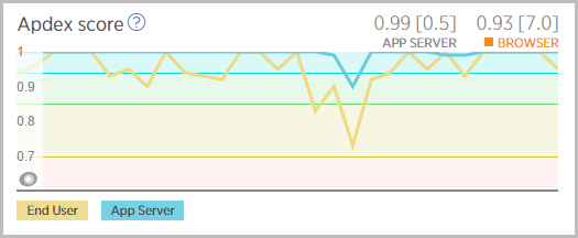 Apdex going yellow, but not red