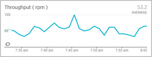 Throughput remaining at about 50 requests per second