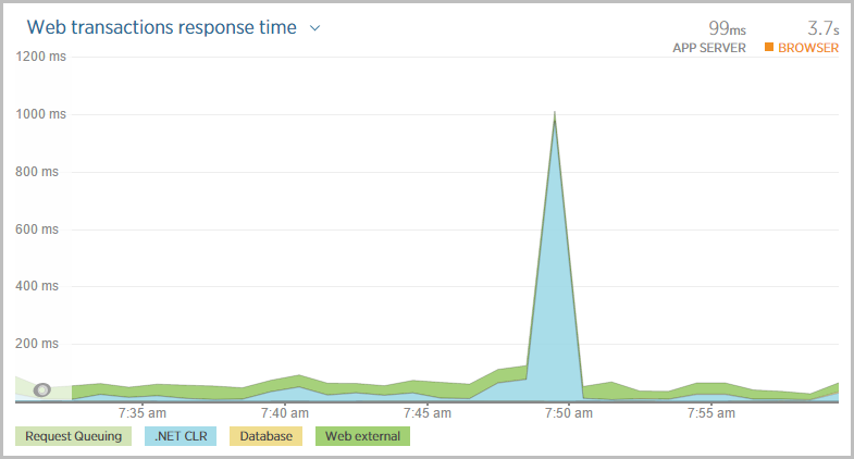 Medium website instance spiking transaction time at 1,000ms