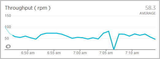 Throughput going to zero on deploy