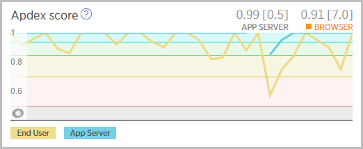 Apdex dipping into the red on deploy