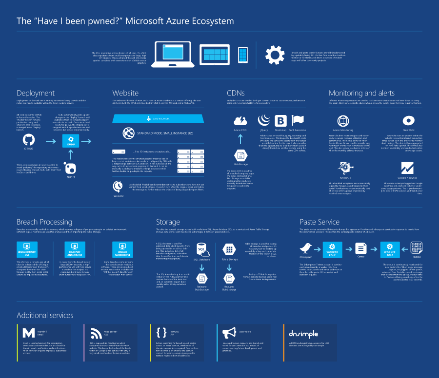 Troy Hunt Applied Azure Infographic Of How Have I Been Pwned 