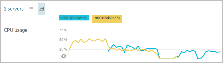 CPU usage chart