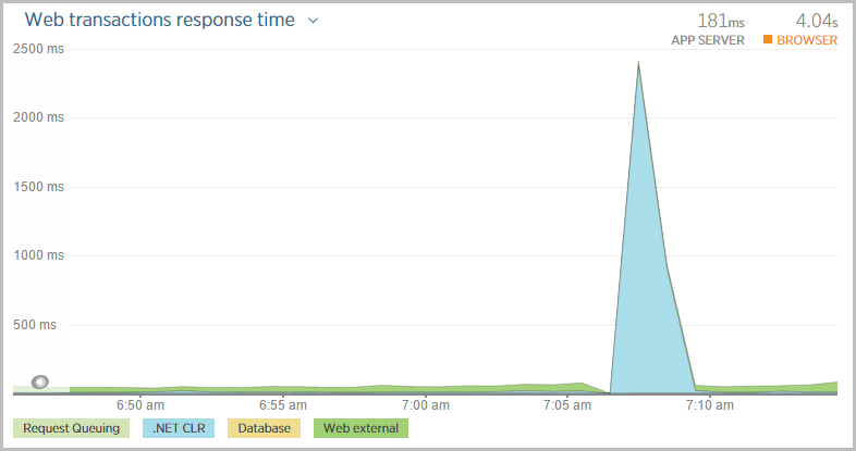 Web transaction time spiking at 2,500ms on deploy