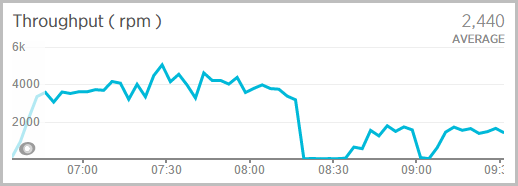 Requests per minute peaking at over 5k