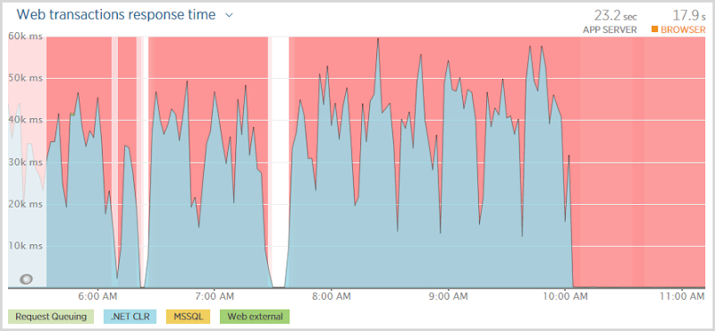 Outage still remains but transaction time is almost zero