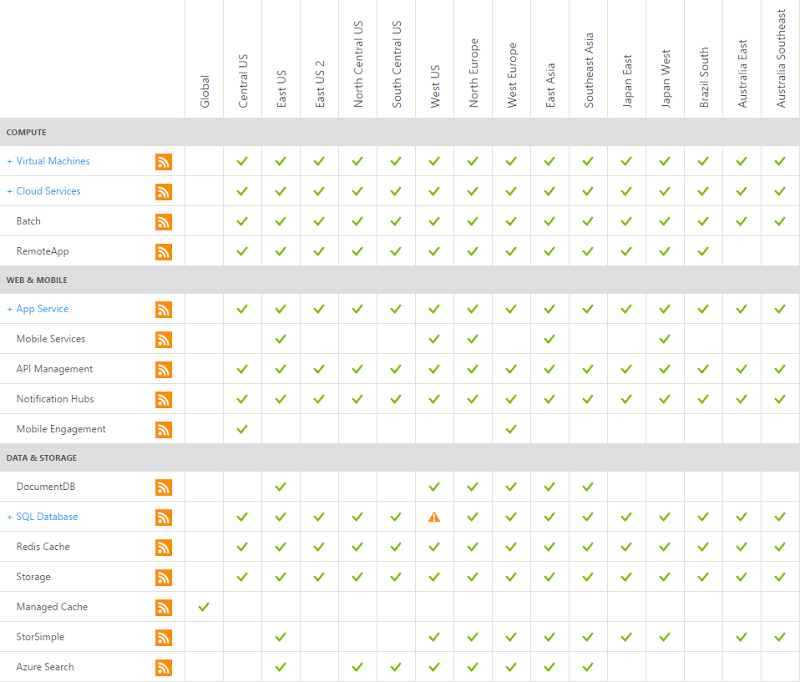 All services in all regions running except SQL Databases in West US