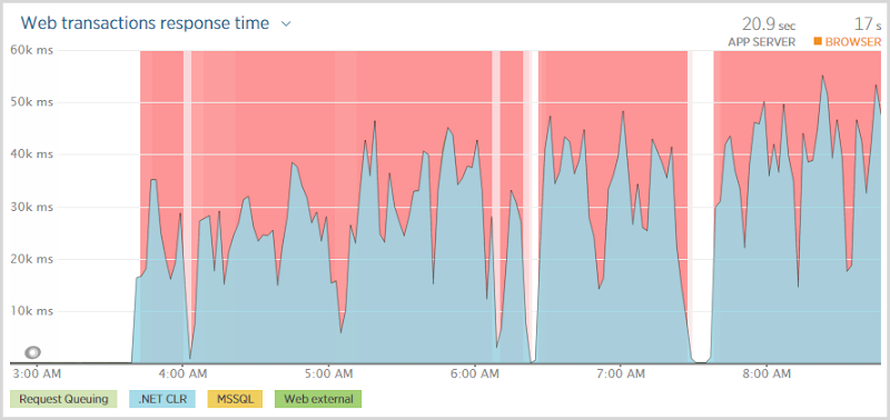 Azure having almost total outage since about 03:40