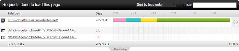 Response size of 205.9kb from cloudflare.azurewebsites.net