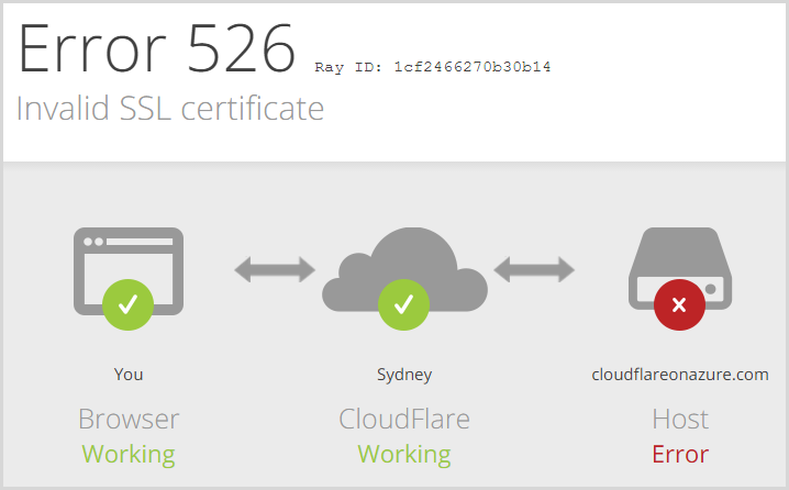 The cert showing as invalid when attempting to use Full SSL (strict)