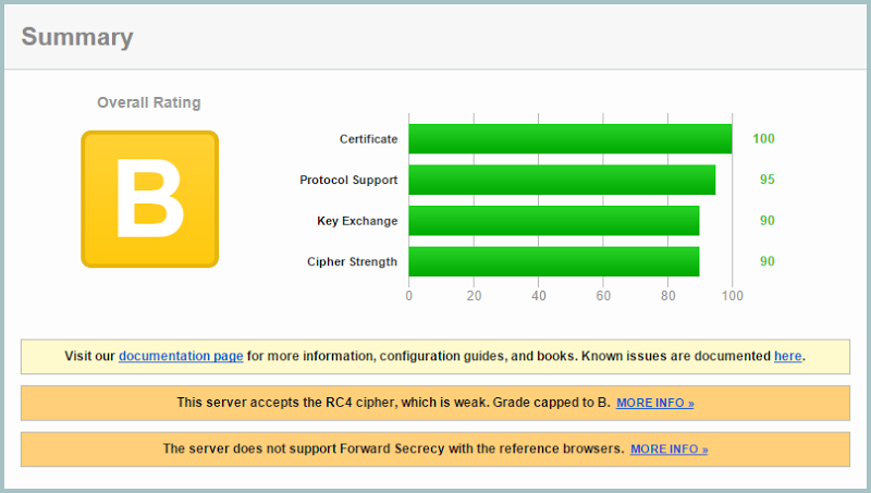 The *.azurewebsites.net certificate rating a "B" on the Qualys SSL Labs report