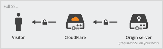 Full SSL diagram showing an encrypted connection between CloudFlare and the server