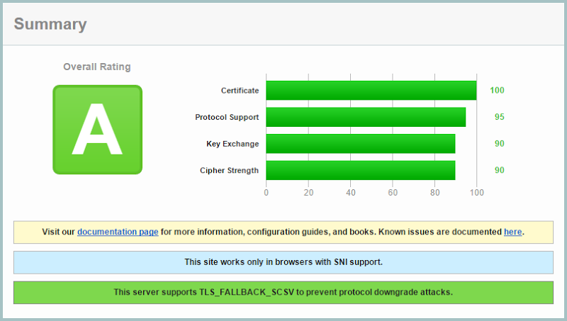 The CloudFlare certificate rating an "A" on the Qualys SSL Labs report