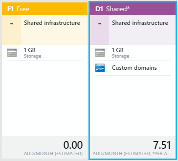 Shared website costing $7.51 per month