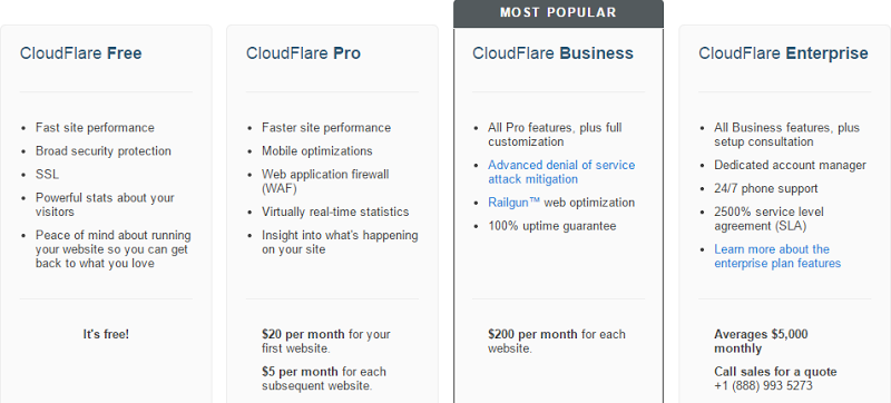 CloudFlare pricing chart strting at "free"