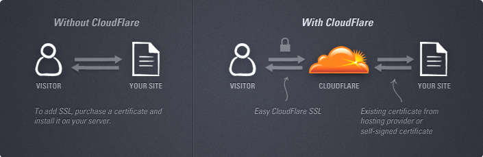 Graphic of how CloudFlare sits in the middle of your traffic