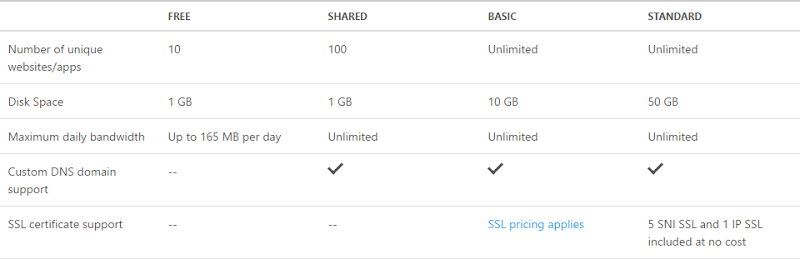 Azure website service tiers