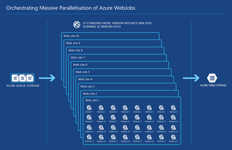 Diagram of how WebJobs are orchestrated