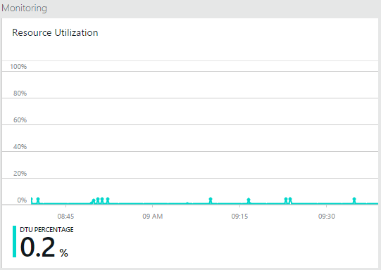 Average DTU utilisation at only 0.2%