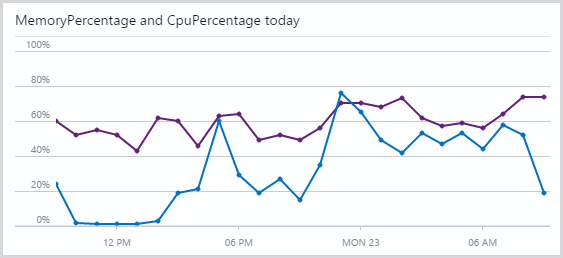 CPU peaking over 50%