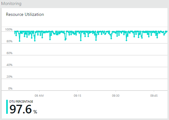 DTUs maxed out at an average of 97.6%