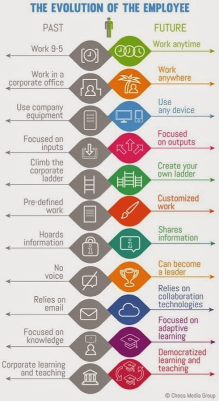 The Evolution of the Employee