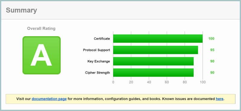 "A" grade result from SSL Labs