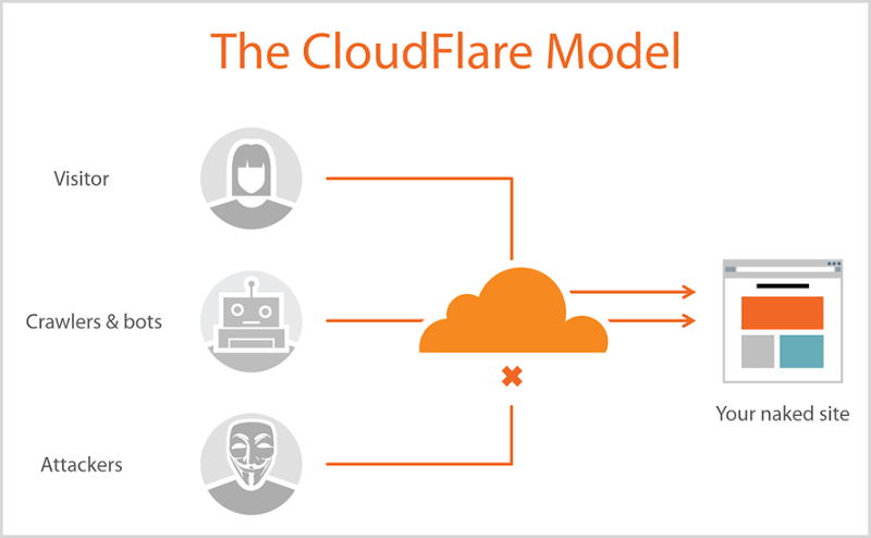The CloudFlare Model