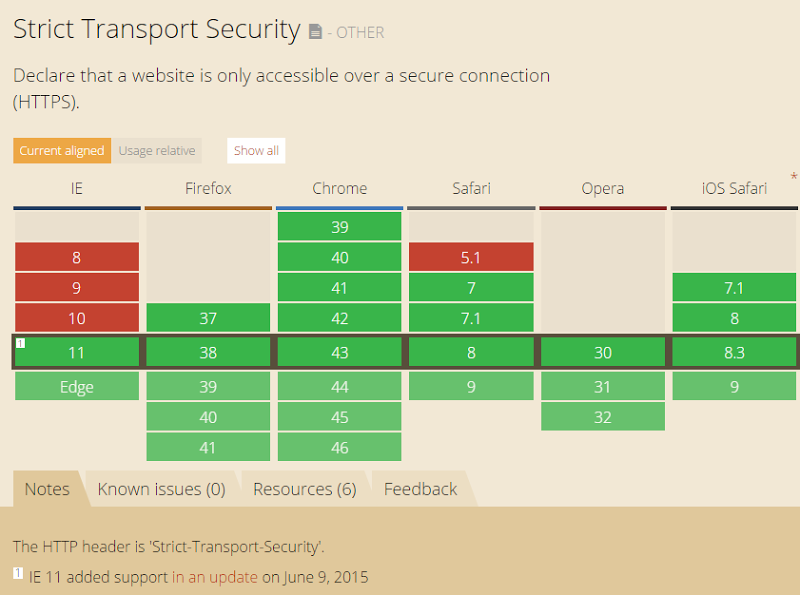 CAn I use showing IE11 now supports HSTS