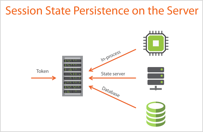 Session State Persistence on the Server