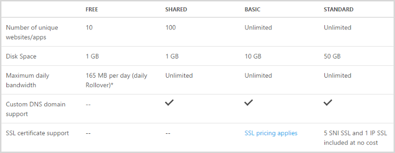 Azure website services with no SSL support on the shared offering