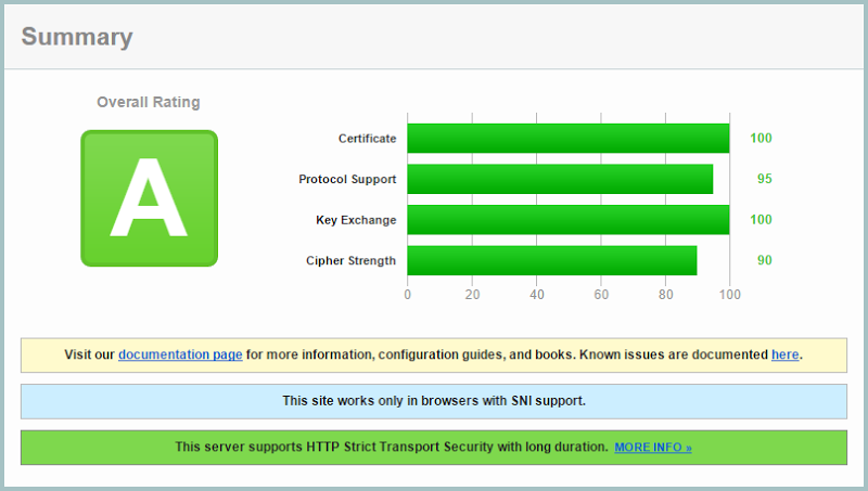 HIBP getting an "A" grade SSL Labs report