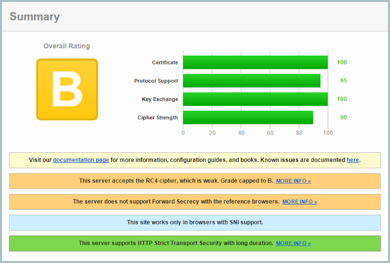 HIBP getting a "B" grade SSL Labs report