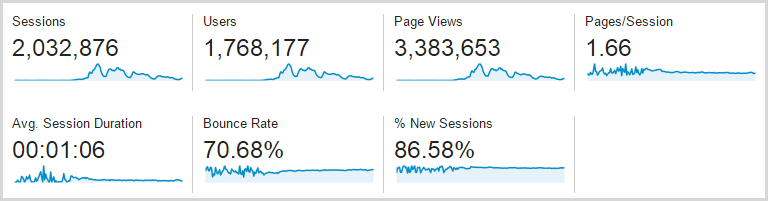 3.4M page views for the week