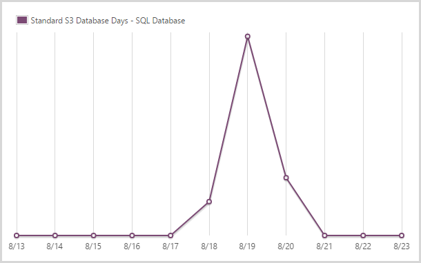 1.46 days of a standard S3 SQL database