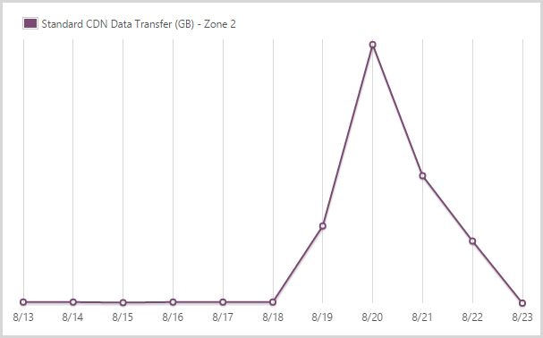 9.99GB from the CDN service in zone 2