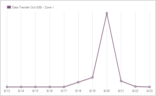 16.13GB from the app service in zone 1