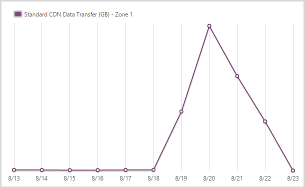 122.9GB from the CDN service in zone 1