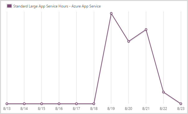 155.64 hours of a large scale app service