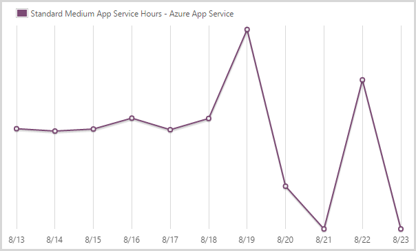 424.33 hours of a medium scale app service