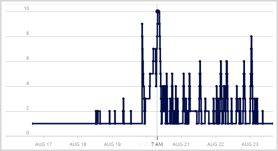 Number of server instances peaking at 10