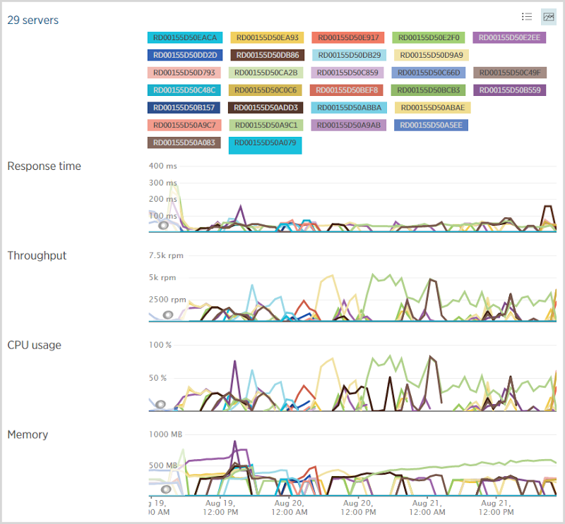 29 servers used over 3 days