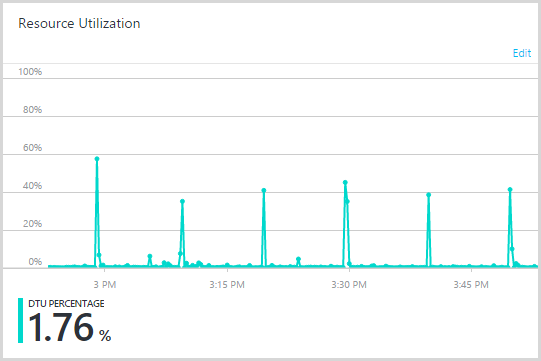 SQL DTUs peaking every 10 minutes