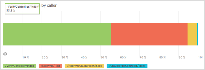 /VerifyController/Index consuming 53% of DB time