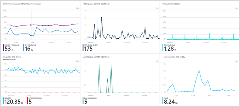 My Azure portal dashboard with all the charts