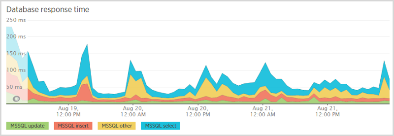 Database response times showing a lot of time in SELECT