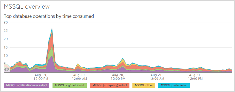 SELECT statements on notificationuser consuming most of the time