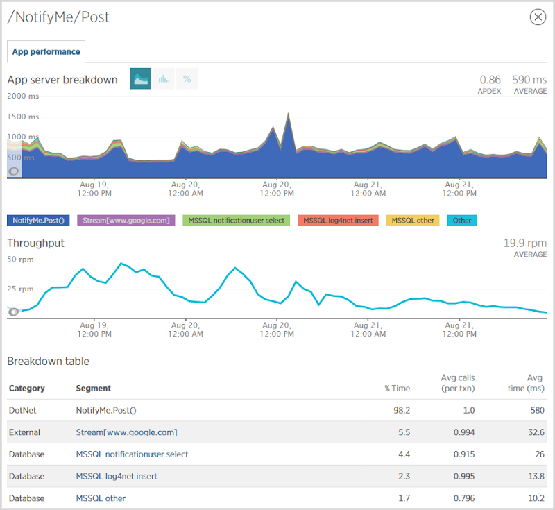 NotifyMe.Post() averaging 590ms