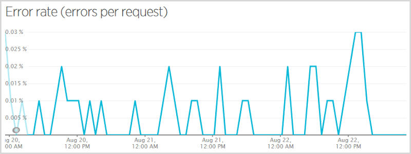 Normal error rate under 0.01%