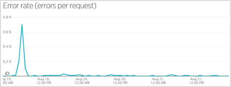 Error rate peaking at about 0.7% very early on